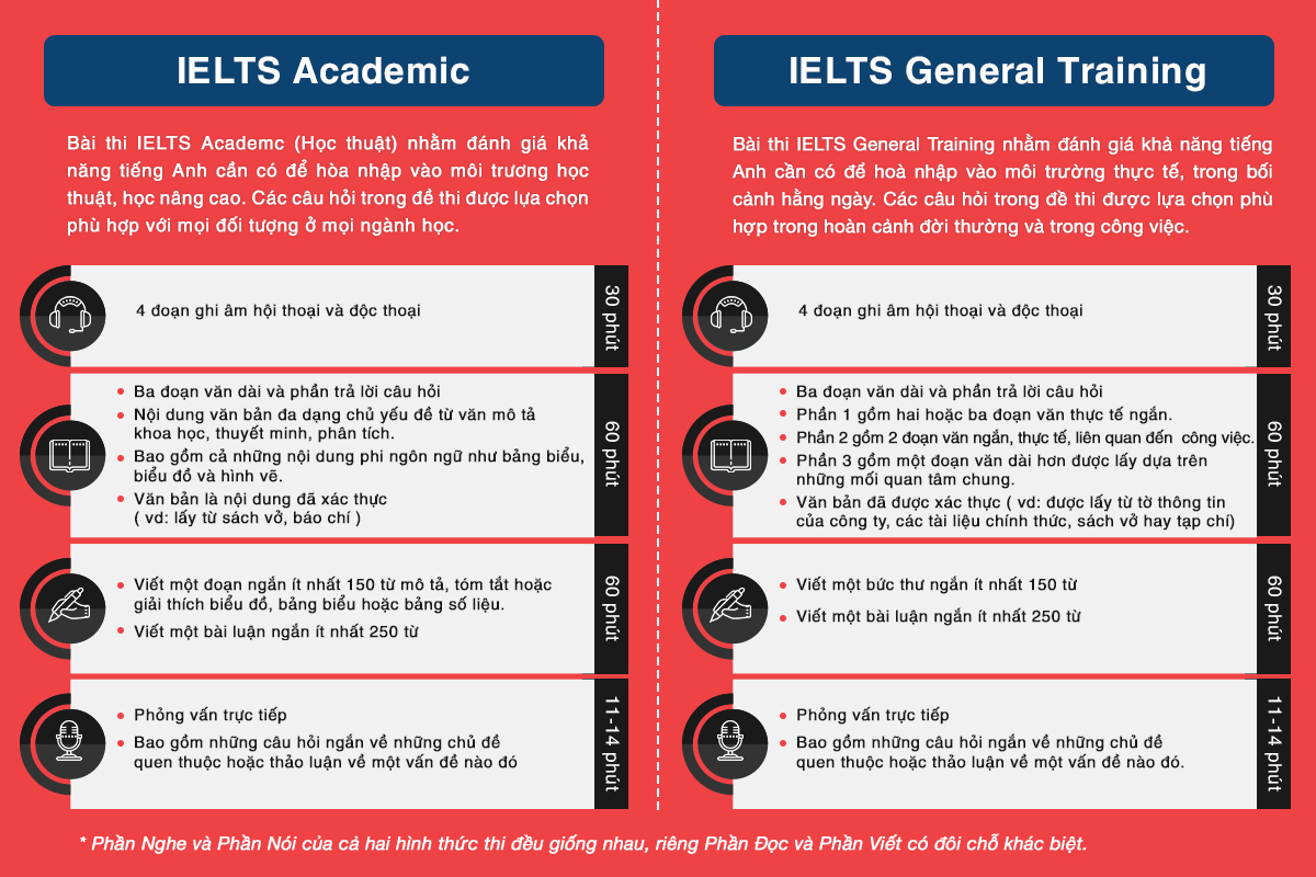 sự khác biệt giữa 2 hình thức ielts academic và ielts general 