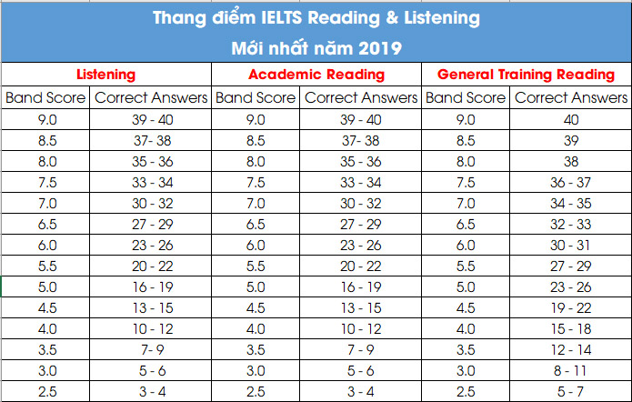 thang điểm ielts và cách tính điểm ielts