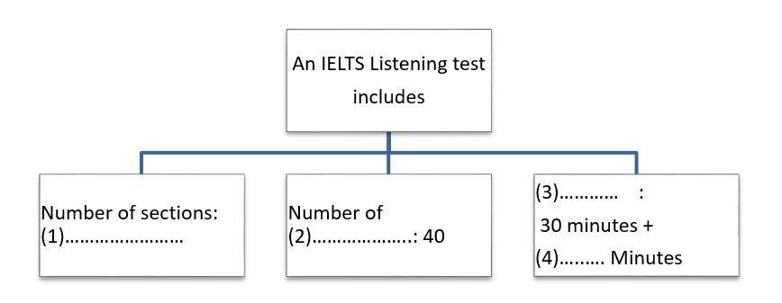 basic information about ielts listening