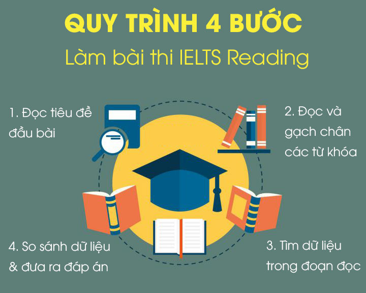 quy trình 4 bước làm bài thi ielts reading