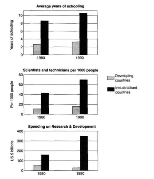 Dạng Bar chart trong ielts writing task 1