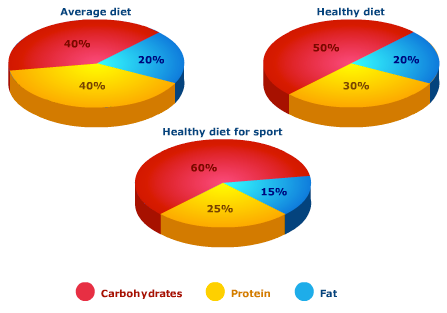 Dạng pie chart trong ielts writing task 1