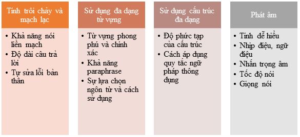 tiêu chi chấm điểm ielts speaking