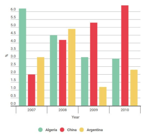 biểu đồ bar chart