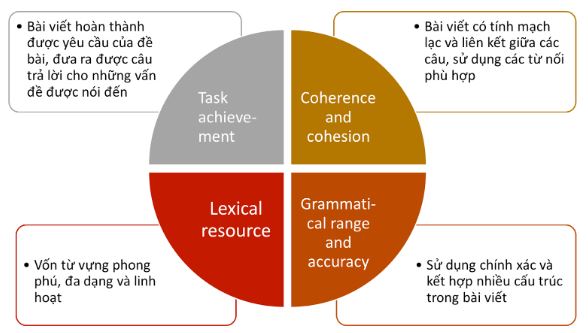 giới thiệu chung về bài thi IELTS writing