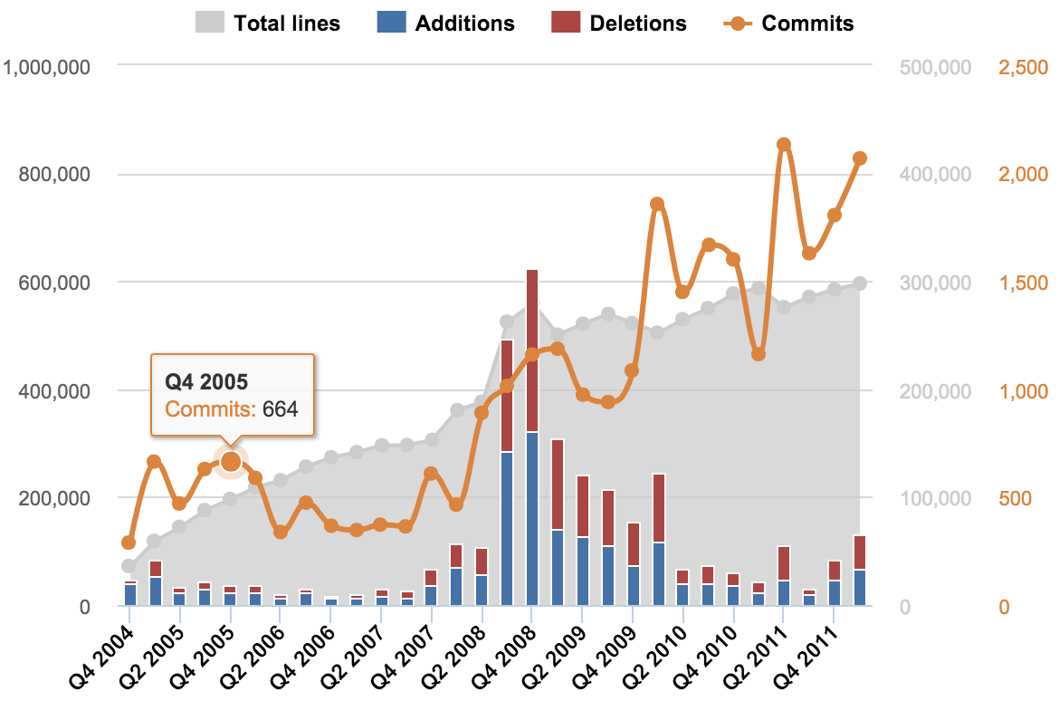 biểu đồ mixed charts