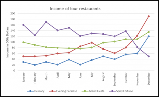 Biểu đồ đường (line graph)