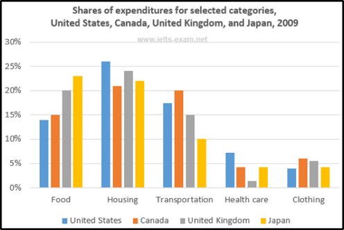 [Cập nhật 2023] Cách viết IELTS Writing Bar Chart ăn điểm