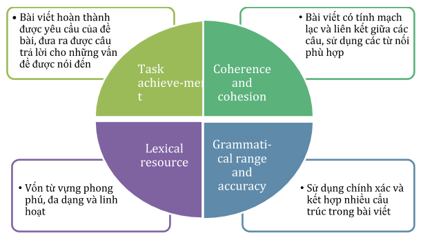 tiêu chí đánh giá bài thi IELTS writing