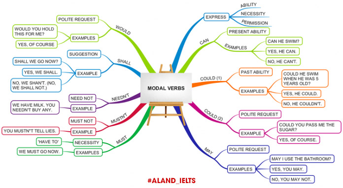 Sơ đồ tư duy modal verbs