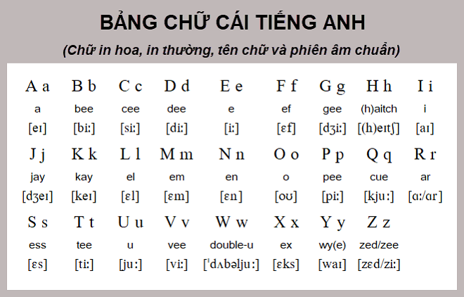 cách gọi bảng vần âm giờ anh