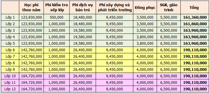 học phí trường Wellspring